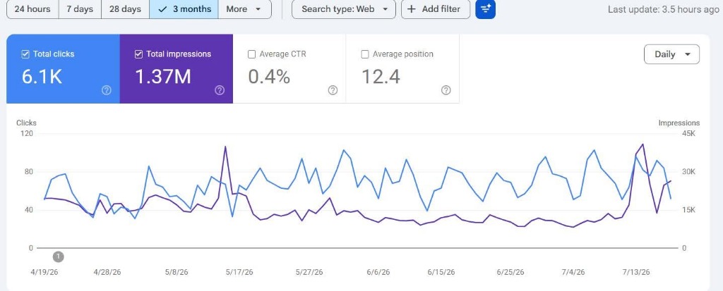 Google Search Console verified telemetry showing 1.37M impressions and 6.1K clicks for Hampshire Motor Company