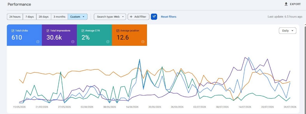 Google Search Console custom breakout chart showing 30.6K impressions and CTR jump to 2%