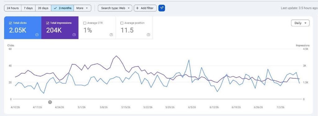 Google Search Console telemetry showing 204K impressions and 2.05K clicks for ForexGuru.pk